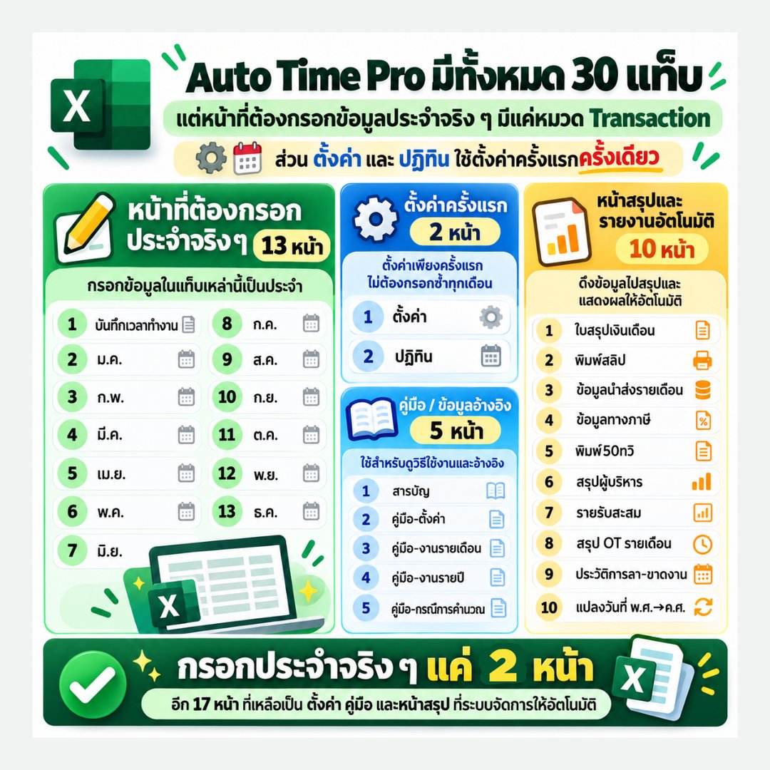 ภาพรวม Auto Time Pro ทั้งหมด 30 แท็บ แบ่งเป็นหน้ากรอกประจำ ตั้งค่า คู่มือ และหน้าสรุปอัตโนมัติ